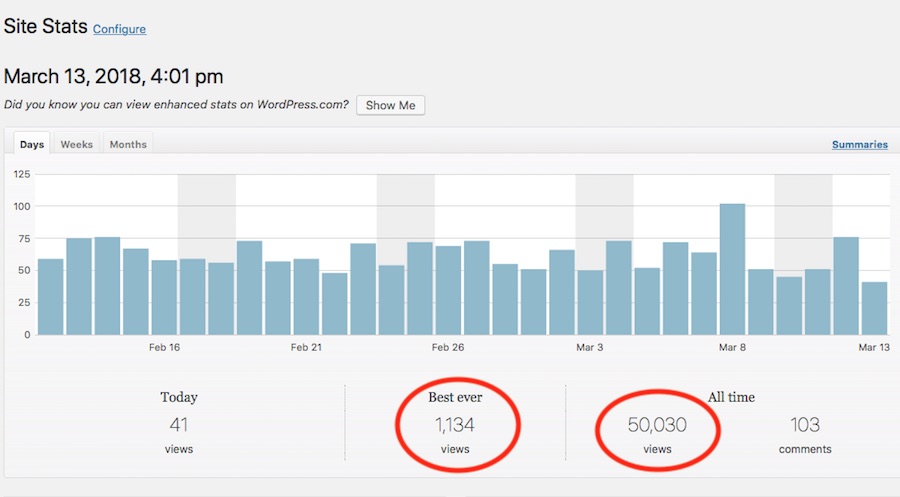 Arriving home from a variety of tasks, the 50,000 view threshold had been reached!